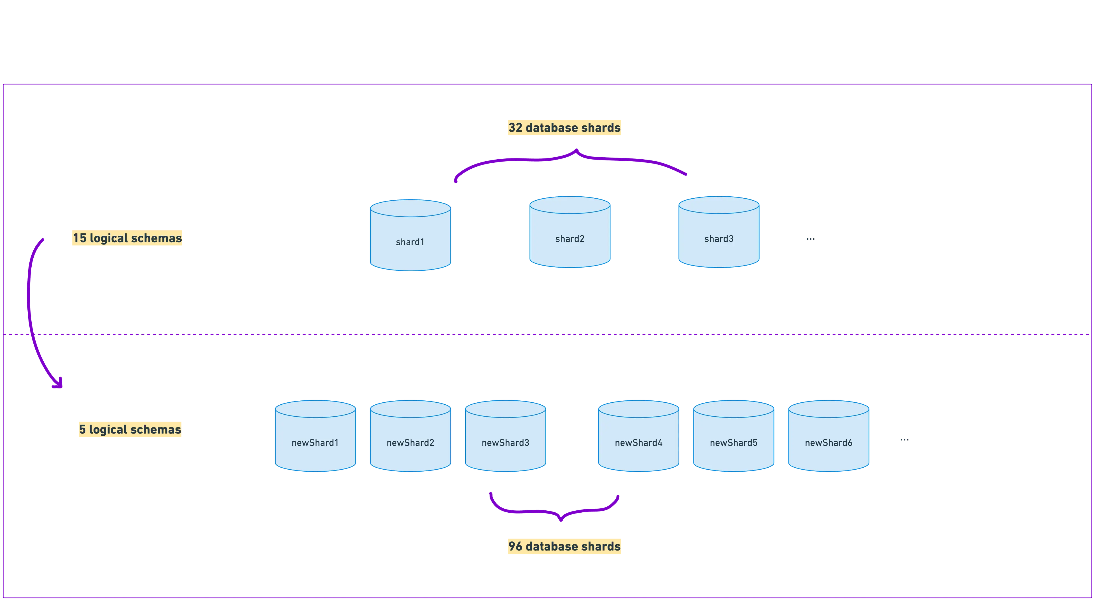 Our plan to add more capacity by provisioning more database shards