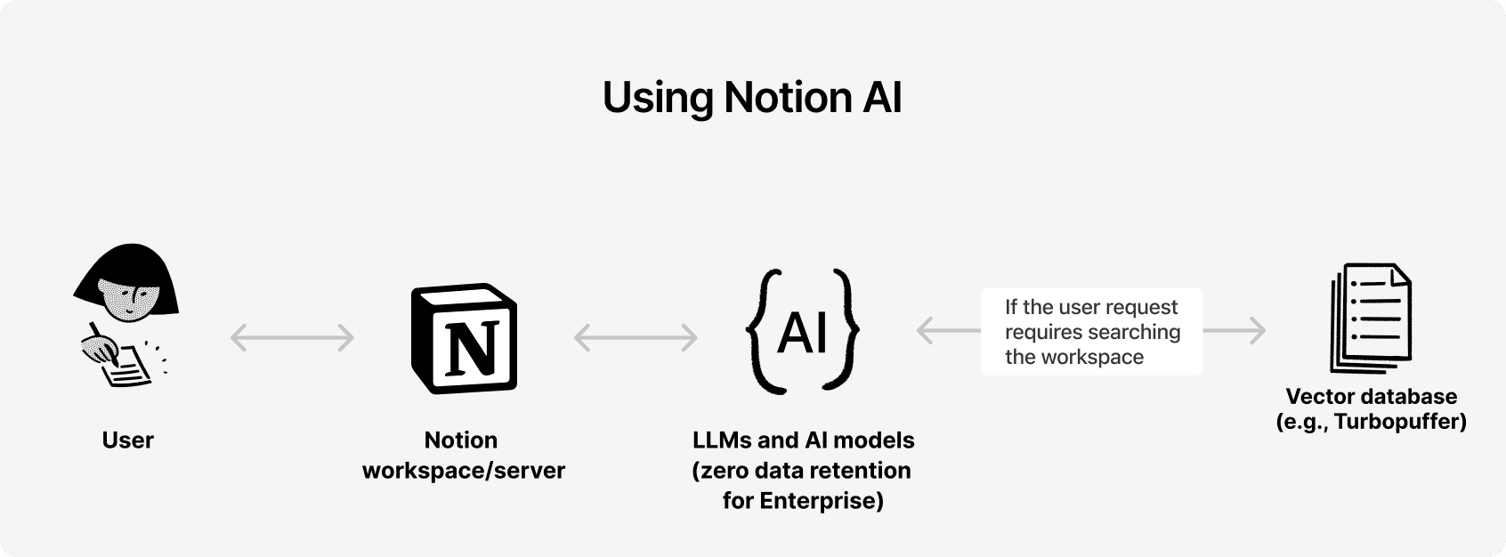 HC: Using Notion AI