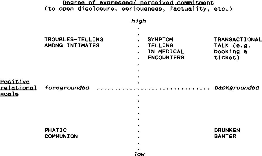 Interactional dimensions locating phatic communion. Image from Semantic Scholar.