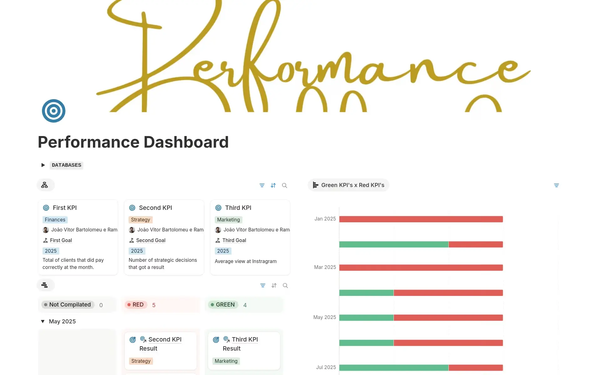 Notion's performance dashboard