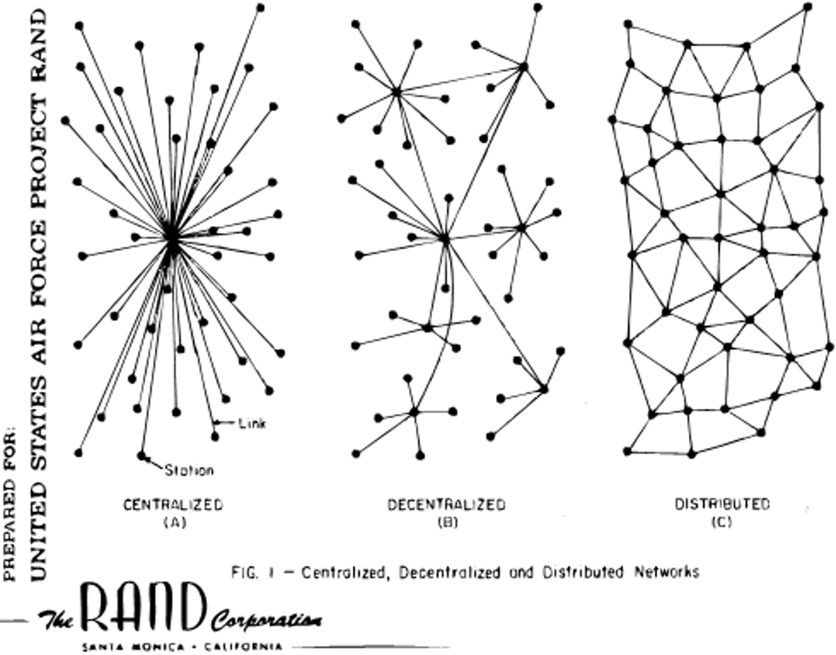 Diagrams depicting the RAND Corporation's three types of networks. Image from The Conversation.